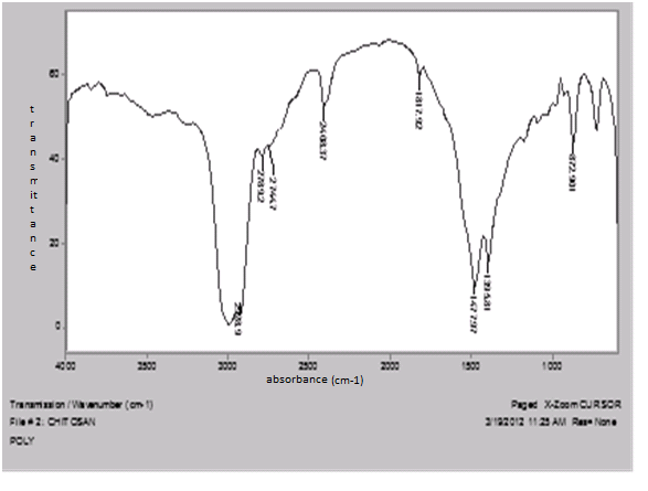 Figure 4: IR spectrum of chitosan obtained without the use of autoclave, lower temperature and concentration. (Table 3) shows a broad peak at 3000cm-1, the broad bands in the region of 3000 – 3600cm-1 is attributed to peak at 2789cm-1 and the lower intensity peak at 2928cm-