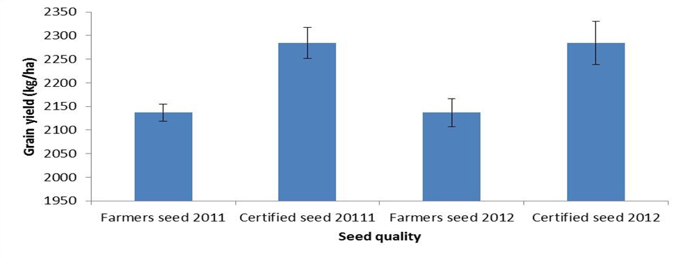 Figure 1: Effect of seed quality on grain yield [22].