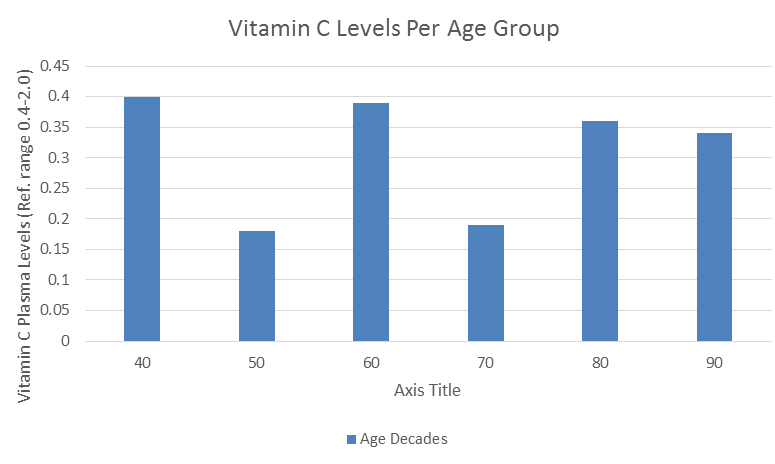Figure 6: Initial Vitamin C plasma levels were assessed for each age decade that were present in the study population. The beginning of the healthy range of Vitamin C level is 0.4mg/dL. 19 patients could not be included as their initial labs did not include Vitamin C plasma levels. 40N=9; 50 N=13; 60 N=16; 70 N=29; 80 N=32; 90 N=26.