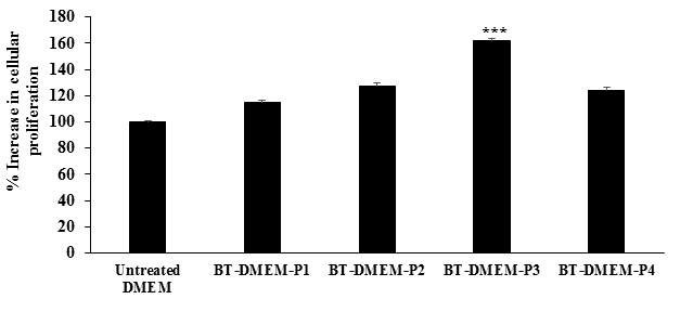 Figure 3: Effect of Biofield Energy Healing Based Medium on Cellular Proliferation of Murine Bone marrow derived Mesenchymal Stem Cells. BT: Biofield Energy Treatment; P1-P4: Passage 1 to 4. ***p ≤ 0.001 vs. untreated DMEM.
