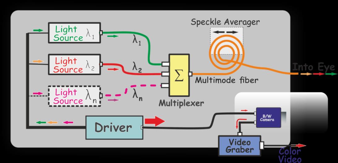 Figure 1: The device consists of several laser light sources, each emitting its wavelength from the set (λ1, λ2, λn), a multiplexer that combines the radiation of all lasers and transmits it into a single multimode optical fiber, a coherence noise removing element (speckle average), a driver for controlling laser light sources, and a B/W camera together with a video grabbers that provide high light sensitivity and high resolution in the registration of a color image [5].