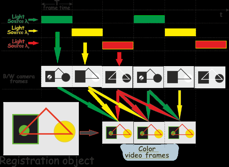 Figure 2: Video registration algorithm.