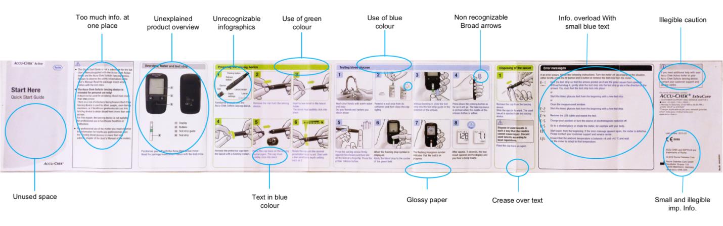 Figure 2: Existing leaflet design with some marked problems.
