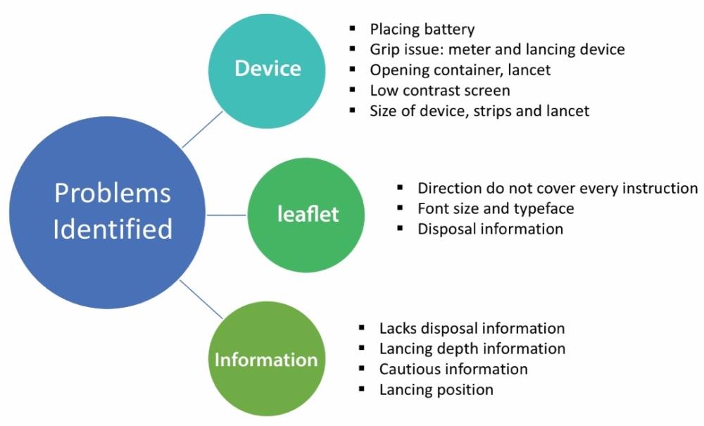 Figure 3: Showing main identified problems.