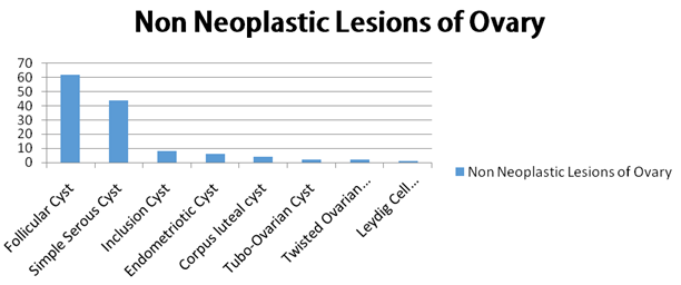 Figure 2: Non Neoplastic Lesions of Ovary.