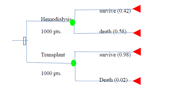 Figure 1: A decision tree for hemodialysis vs kidney transplant treatment.