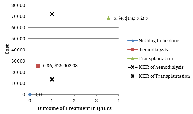 Figure 2: Graph showing ICERs and cost to QALY obtained through hemodialysis and transplantation.
