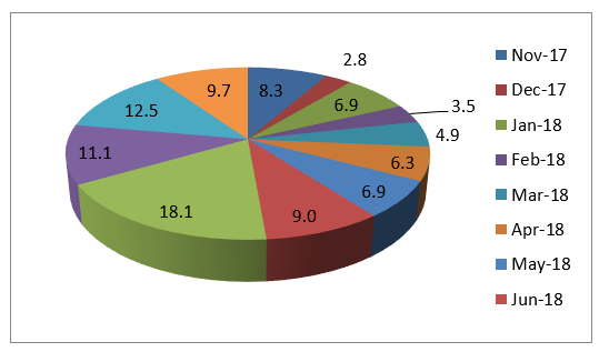 Figure 2: Percentage occurrence of Staphylococcus aureus in the different abattoir samples within the months.