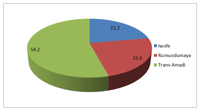 Figure 3: Percentage occurrence of S. aureus isolates in the three locations.