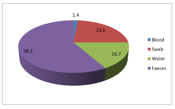 Figure 4: Percentage occurrence of S. aureus from all four samples.