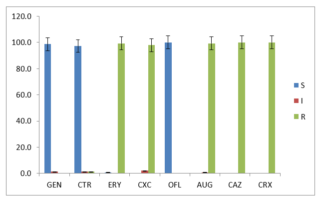 Figure 5: Mutiple antibiotic sensitivity pattern of S. aureus isolates. Key: Gen- Gentamicin (10µg); Ctr- Ceftriaxone (30 µg); Ery- Erythromycin(5 µg); Cxc- Cloxacillin (5 µg); Ofl- Ofloxacin (5 µg); Aug- Augmentin (30 µg); Caz- Ceftazidime (30 µg); Crx- Cefuroxime (30 µg) Journal of Infectious Diseases & Travel Medicine