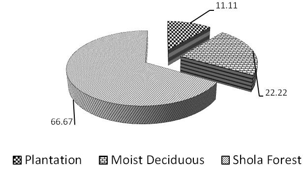 Figure 10: Percent preference of different habitat types of Nilgiri Langur