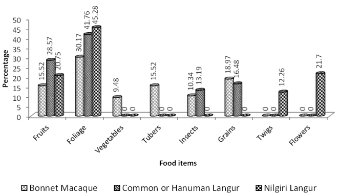 Figure 19: Comparison of food materials of the south Indian primates.