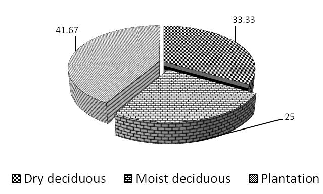 Figure 9: Percentage preference of different habitat types of Common Langur.