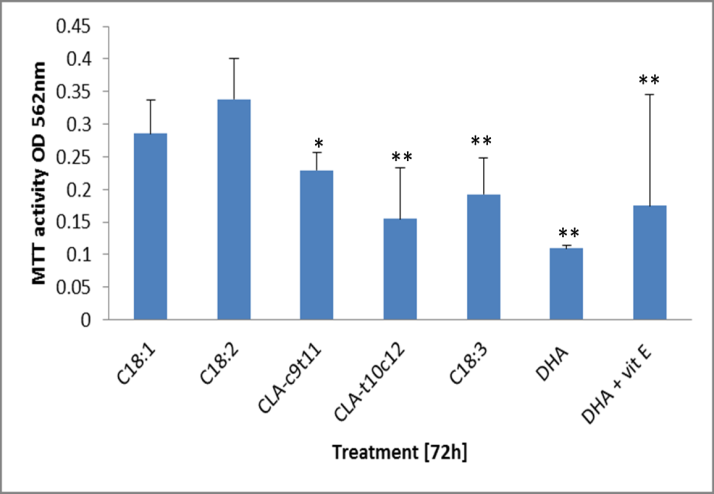 Figure 2: Measure of survival of 3t3 mature adipocytes by MTT assay. The free fatty acids were loaded at 100 uM into the media and incubated for 72h, except 50 uM DHA and α-tocopherol (vit E). Survival of cellular activity is represented by the conversion of MTT into blue formazan to give OD reading of 562nm. Data represent the average from 5 replicates of cell cultures treated. Standard deviations are given as error bars. Significance difference from the C18:2 treated cells is show as (** P < 0.01, *P < 0.05, # P < 0.1).