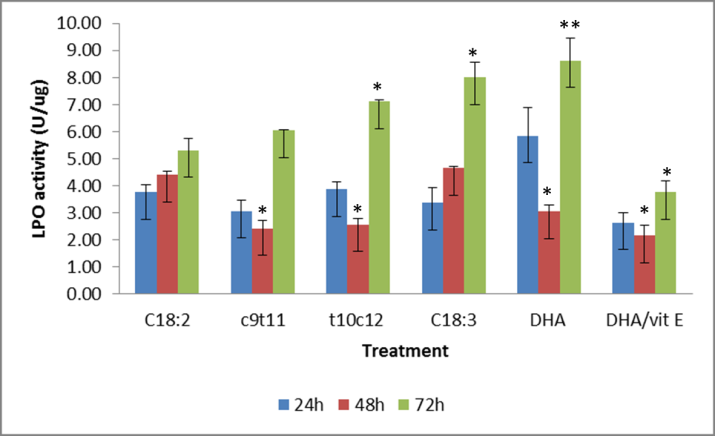 Figure 3: Lipid hydroperoxide activity in mature 3T3 adipocytes treated for 24h, 48h, 72h with free fatty acids.
