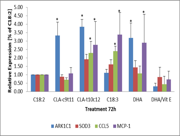 Figure 7: The expression of lipid oxidation genes in response to omega-3 or CLA fatty acid treated 3T3 mature adipocytes. 3t3 mature adipocytes were treated for 72 h and the transcripts of the gene ark1c1, SOD3, CCL5 and MCP-1 were evaluated. The transcripts were analysed via qPCR. Means +/- standard error (n= 5) were normalized against with C18:2 expressions. Significantly different from C18:2 control are represented by * P < 0.05.