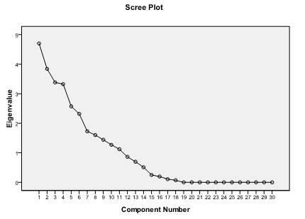 Figure 1: Scree Plot of the Factors of the Chinese-ACMC.