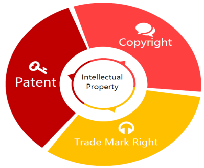 Figure 1: The Structure of Intellectual Property.