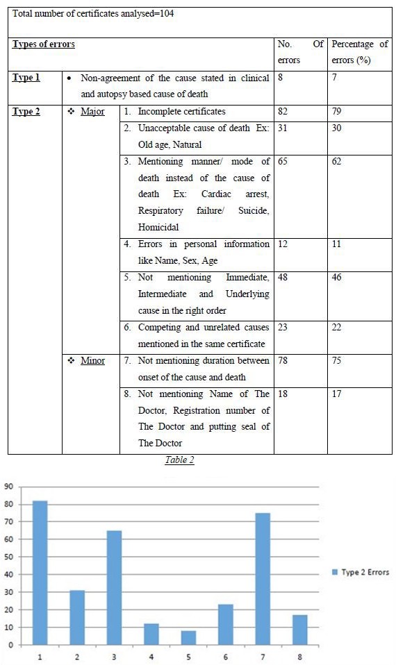 Figure 3: (A) Correct & Incorrect/Incomplete Certificates. (B)Major & Minor Errors.
