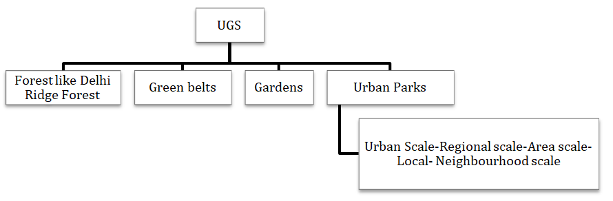 Figure 1: Classification of urban green space [17].