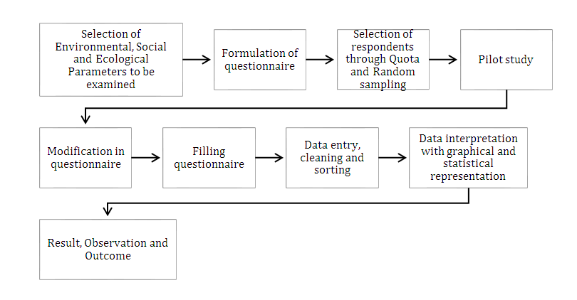 Figure 4: Step followed to assess users' attitude towards services of Parks and Gardens.