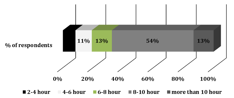 Figure 5: Average time (monthly) users spend in Park.