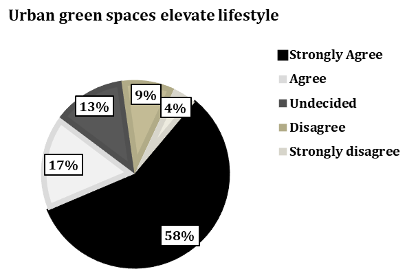 Figure 6: Agreement of respondents with the statement- UGS has positive impact their lifestyle.