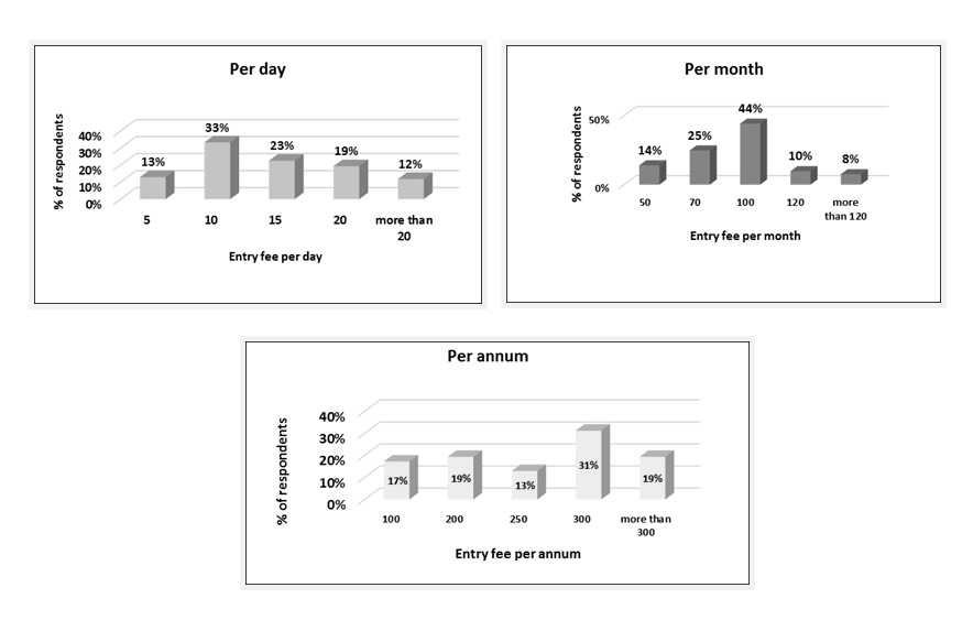 Figure 7: WTP visitation charges for better management for Urban Green Spaces.