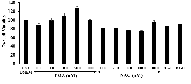Figure 1: The positive controls, trimetazidine (TMZ) showed cell viability from 88% to 127.75% at the concentration ranges from 0.1 to 100 µg/mL; while N- acetyl cysteine (NAC) showed cell viability with 74% to