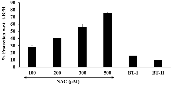 Figure 6: The one-time Biofield Energy Treated test item (BT-I) group demonstrated protective effect by inhibition of apoptosis by 16% as compared to the t-BHP induced group. The two-times Biofield Energy Treated test item (BT-II) group demonstrated protective effect by inhibition of apoptosis by 10% as compared to t-BHP induced group.