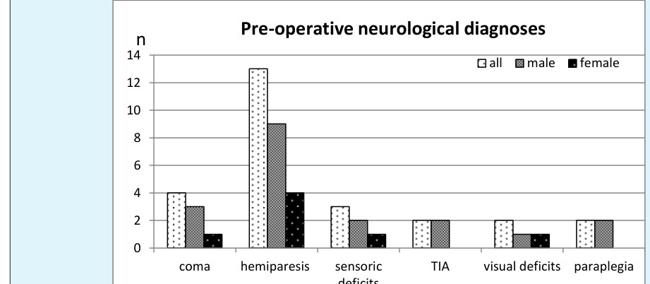 Figure 3: The clinical neurological signs of patient’s ad admission. Legend: Only descriptive clinical diagnoses are given. Values are absolute numbers. For relative values, please see text. The neurological status at admission showed various clinical signs and we could observe a wide spectrum of deficits. The incidence of only preoperative neurological deficits varies over the years about 10.9% (range: 0– 23.1).