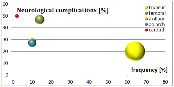 Figure 5: The incidence of major neurological deficits over the years. Legend: *2007: additional information: 5/13 pts. with neurol. deficits: 3 pts. suffered from global hypoxic brain damage (preop.intubated) 2 pts. suffered from paraplegia/ tetraplegia