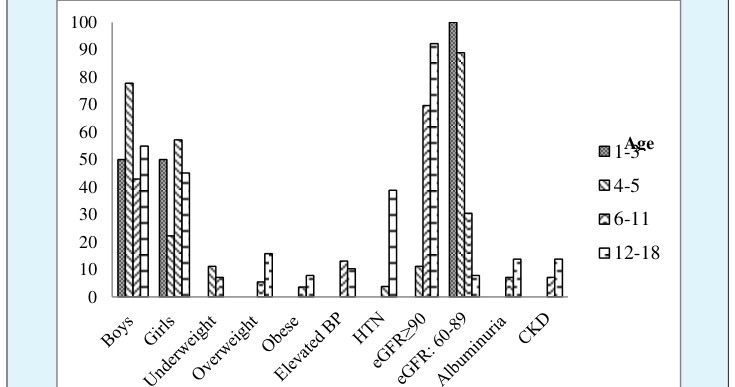 Figure 1: The demographic and clinical profile of the study participants is given in Table 2. The median age (inter quartile range (IQR)) of the participants was 10 (8-14) years. The overall prevalence of CKD was 9.3% (11 of 118).