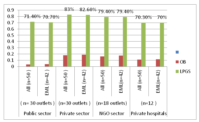 Figure 1: Availability of OBs and LPGs across different sectors. As shown from figure 1 public sector had poor originator brand availability but availability of LPGs for all medicine and essential medicines list was similar across all sectors.