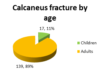 Figure 1: Calcaneus fractures by gender.