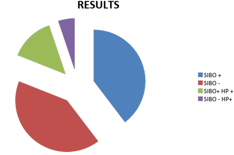 Figure 1: Study of ages between 14 to 71 years old.