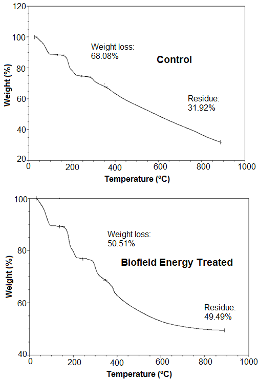 Figure 2: TGA thermograms of the control and Biofield Energy Treated berberine chloride.
