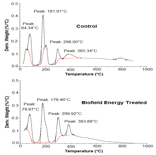 Figure 3: DTG thermograms of the control and Biofield Energy Treated berberine chloride.