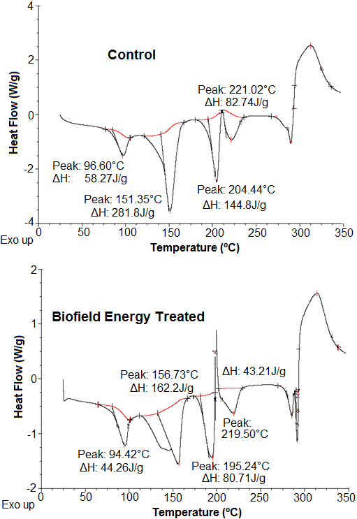 Figure 4: DSC thermograms of the control and Biofield Energy Treated berberine chloride.