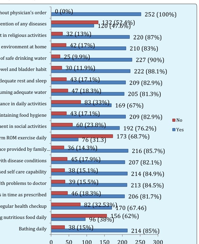 Figure 1: Health conditions diagnosed among geriatric population.
