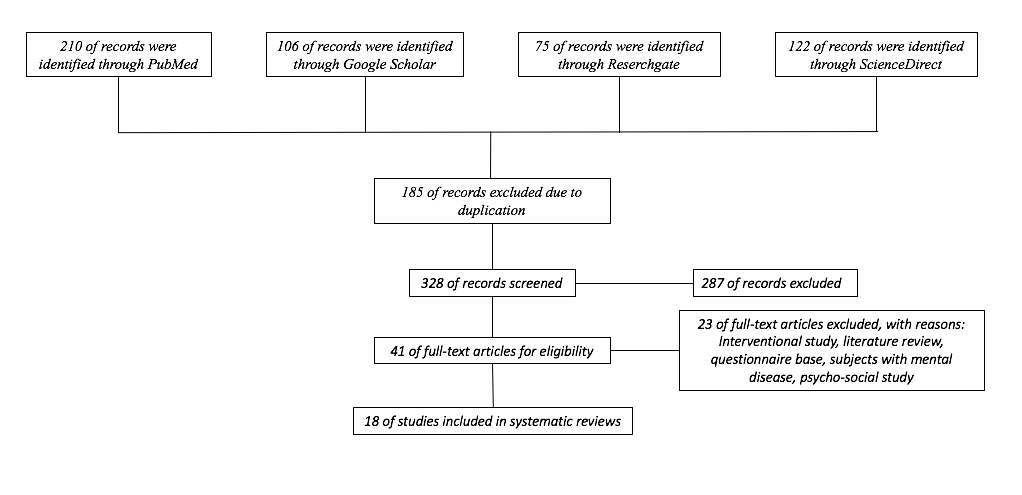 Figure 1: Flowchart of search and inclusion strategy.