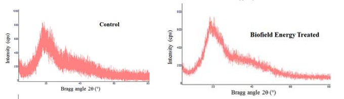 Figure 1: PXRD Diffractograms of the Control and Biofield Energy Treated WS Root Extract.