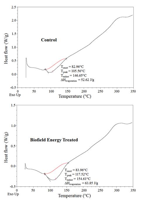 Figure 2: DSC Thermo grams of the Control and Biofield Energy Treated WS Root Extract.