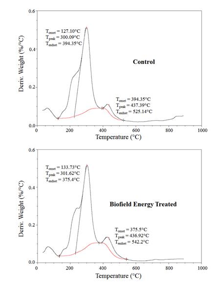 Figure 4: DTG Thermo grams of the control and Biofield Energy Treated WS Root Extract.