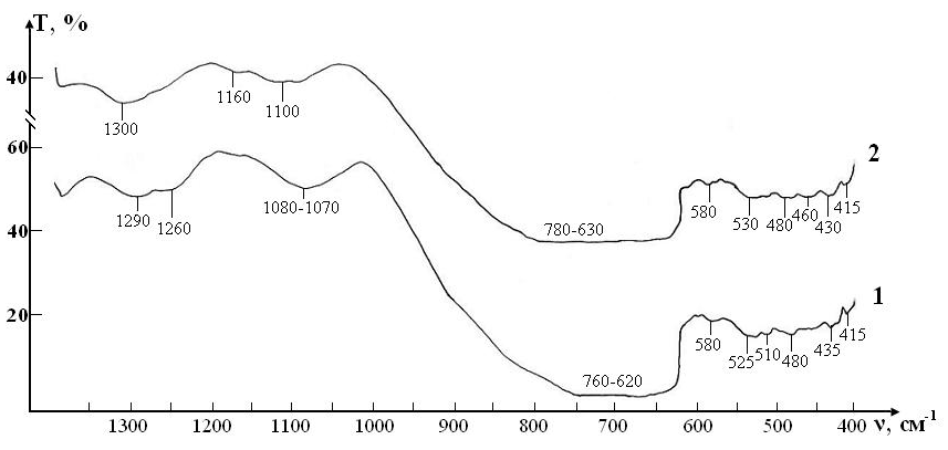 Figure 4: IR absorption spectra of initial erythrocyte suspensions in the range 400-1300 cm-1: curve 1- control; curve 2 - test.