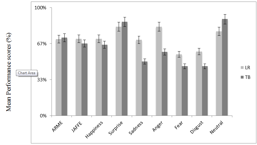 Figure 1: Mean performance scores for ARME and JAFFE pictures in two reading conditions.