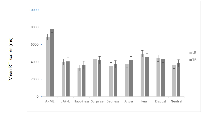 Figure 2: Mean response time scores for ARME and JAFFE pictures in two reading conditions.