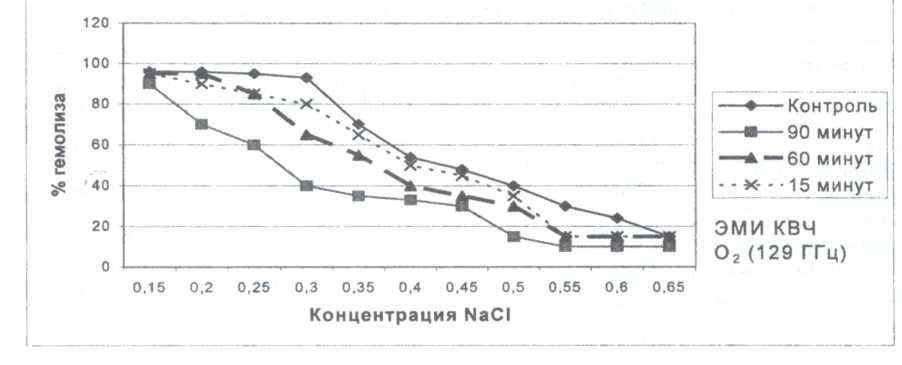 Figure 1: Change of erythrocytes’ osmotic resistance.