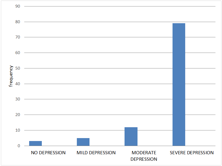 Figure 2: Frequencies and percentage distribution of participants in the level of depression.